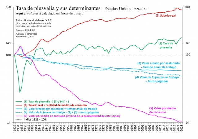 [Esp] - EU 1929-2023 - Taux de plus-value et ses déterminants